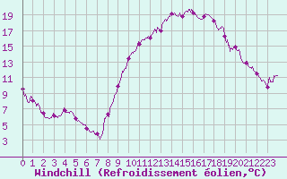 Courbe du refroidissement olien pour Roissy (95)