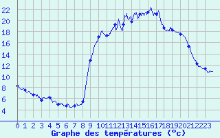 Courbe de tempratures pour Montclar (04)