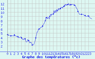 Courbe de tempratures pour Colombier Jeune (07)