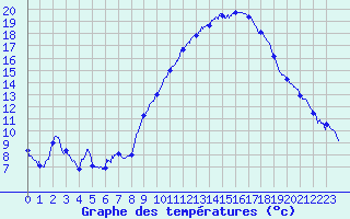 Courbe de tempratures pour Auch (32)