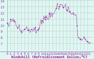 Courbe du refroidissement olien pour Belfort-Dorans (90)