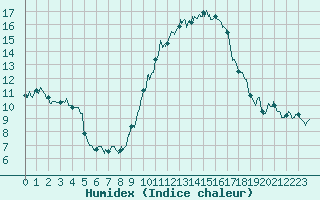 Courbe de l'humidex pour Rochefort Saint-Agnant (17)