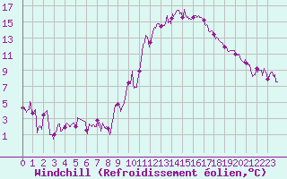 Courbe du refroidissement olien pour Embrun (05)
