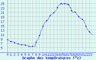 Courbe de tempratures pour Servoz (74)