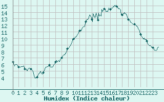 Courbe de l'humidex pour Bordeaux (33)