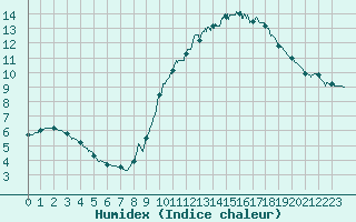 Courbe de l'humidex pour Trappes (78)