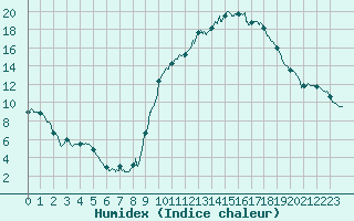 Courbe de l'humidex pour Brianon (05)