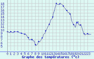 Courbe de tempratures pour Montlimar (26)