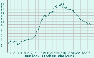 Courbe de l'humidex pour Cornus (12)