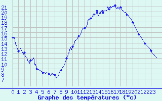 Courbe de tempratures pour Cambrai / Epinoy (62)