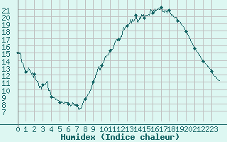 Courbe de l'humidex pour Cambrai / Epinoy (62)