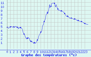 Courbe de tempratures pour Bagnres-de-Luchon (31)