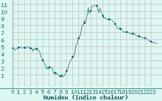 Courbe de l'humidex pour Bagnres-de-Luchon (31)