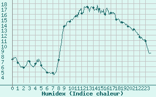 Courbe de l'humidex pour Cassis (13)