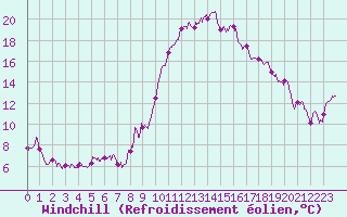 Courbe du refroidissement olien pour Pointe de Socoa (64)