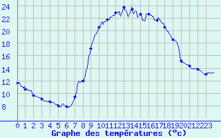Courbe de tempratures pour Nitting (57)