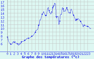 Courbe de tempratures pour Nancy - Essey (54)