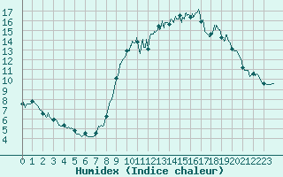 Courbe de l'humidex pour Arvieux (05)