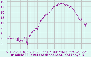 Courbe du refroidissement olien pour Lons-le-Saunier (39)