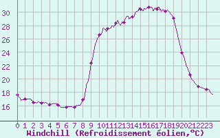 Courbe du refroidissement olien pour Chteau-Chinon (58)