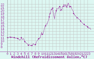 Courbe du refroidissement olien pour Porquerolles (83)