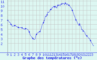 Courbe de tempratures pour Besanon (25)