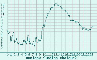 Courbe de l'humidex pour Saint-Girons (09)