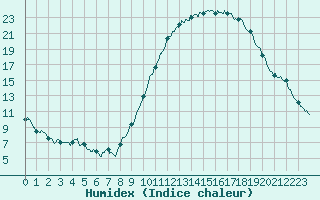 Courbe de l'humidex pour Saint-Auban (04)