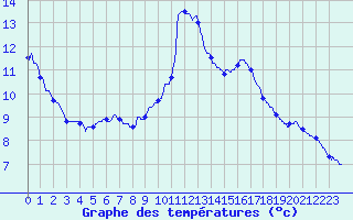 Courbe de tempratures pour Porquerolles (83)