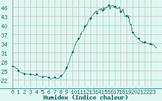 Courbe de l'humidex pour Biarritz (64)