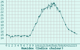 Courbe de l'humidex pour Muret (31)