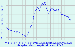 Courbe de tempratures pour Lus-la-Croix-Haute (26)