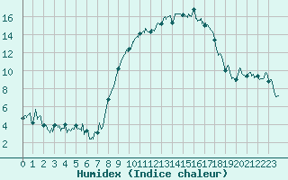 Courbe de l'humidex pour Calvi (2B)