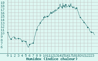 Courbe de l'humidex pour Chteau-Chinon (58)