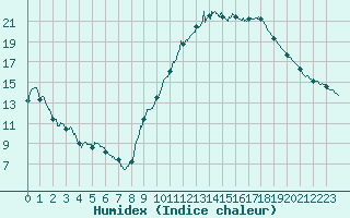 Courbe de l'humidex pour Bergerac (24)