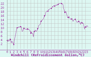 Courbe du refroidissement olien pour Troyes (10)