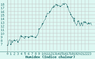 Courbe de l'humidex pour Marignane (13)