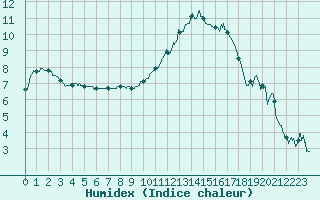 Courbe de l'humidex pour Albi (81)