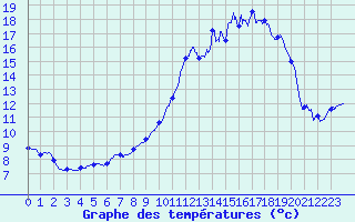 Courbe de tempratures pour Crocq (23)