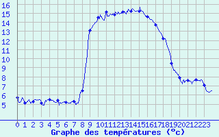 Courbe de tempratures pour Bastia (2B)