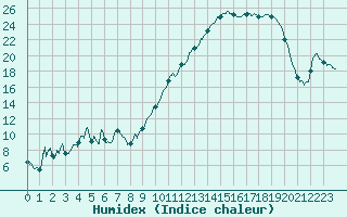 Courbe de l'humidex pour Brive-Souillac (19)