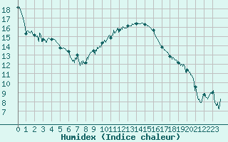 Courbe de l'humidex pour Saint-Auban (04)