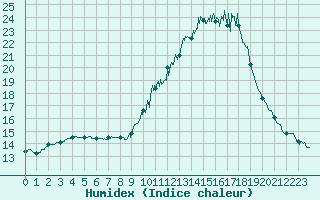 Courbe de l'humidex pour Carcassonne (11)