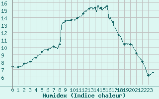 Courbe de l'humidex pour Bordeaux (33)