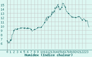 Courbe de l'humidex pour Vannes-Sn (56)