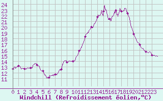 Courbe du refroidissement olien pour Chteau-Chinon (58)