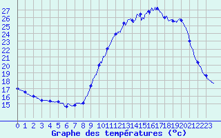 Courbe de tempratures pour Pau (64)