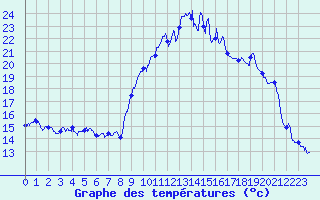 Courbe de tempratures pour Glandage (26)