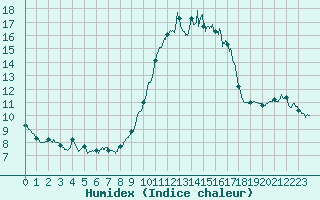 Courbe de l'humidex pour Porquerolles (83)