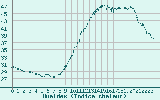 Courbe de l'humidex pour Dax (40)